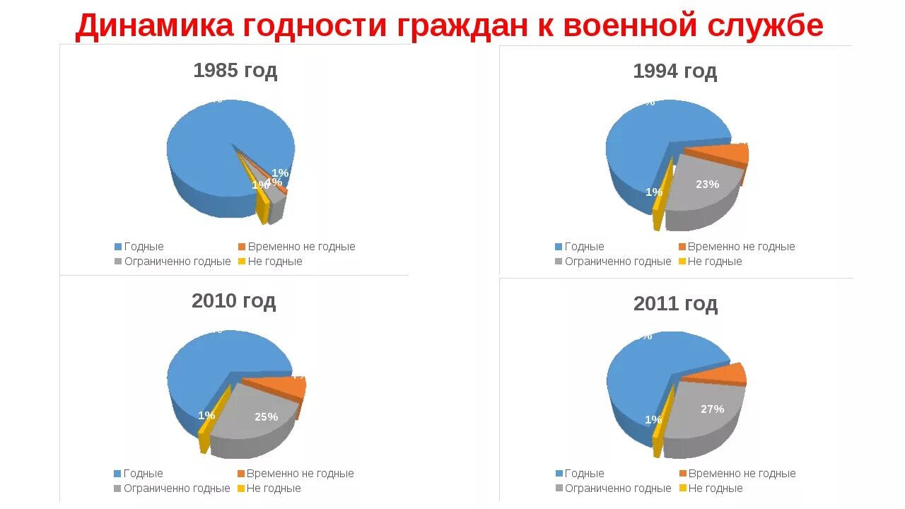 Категории годности для службы в армии. Динамика годности граждан к военной службе. Категории годности к военной службе б1. Категория годности а1. Годен к военной службе категория 1