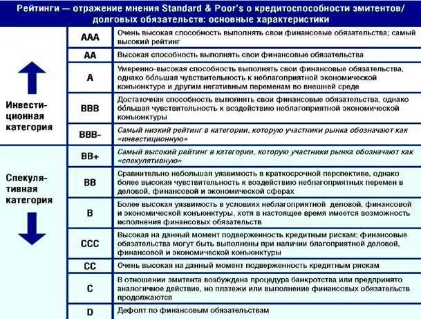 Www ranking. Международный кредитный рейтинг. Рейтинг BBB. Шкала кредитного рейтинга страны. Обозначение кредитного рейтинга.