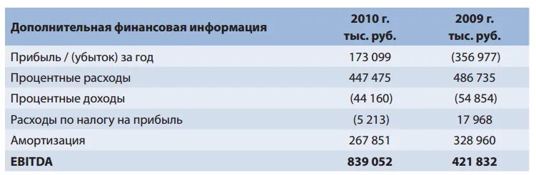 Ebitda формула. Ебитда пример расчета. ebitda формула по балансу. ebitda что это такое и как рассчитать пример. рассчитать показатель ebitda.