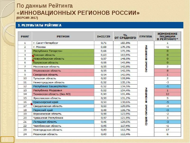 Рейтинг регионов по уровню зарплат. Рейтинг регионов. Рейтинг регионов. Рейтинг социально-экономического развития регионов. Рэнкинг регионов.