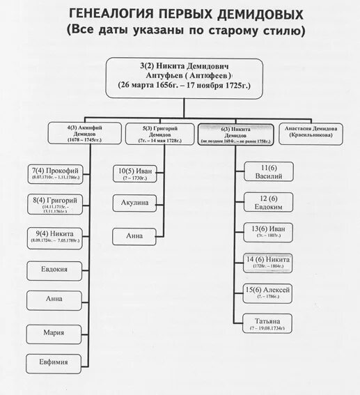 Судьба рода демидовых. Род Демидовых генеалогическое Древо. Древо династии Демидовых. Династия Демидовых генеалогическое Древо. Родословная Демидовых схема.