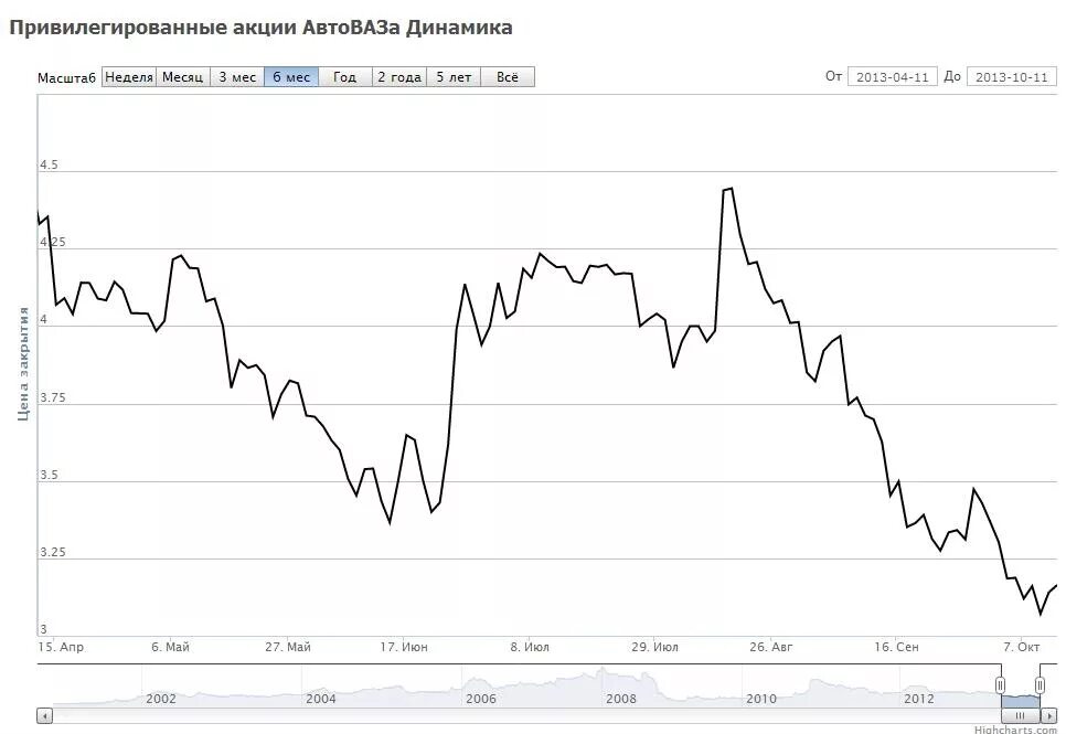 Динамика цен автоваз. Акции автоваз сегодня. Акции автоваза. Как выглядит акция автоваза. Акции автоваз сегодня.