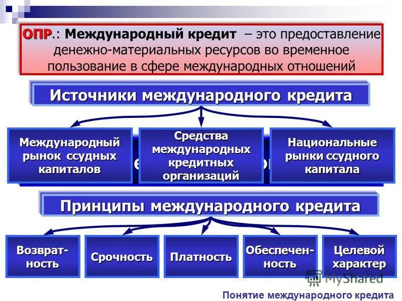 обеспечение международного кредита