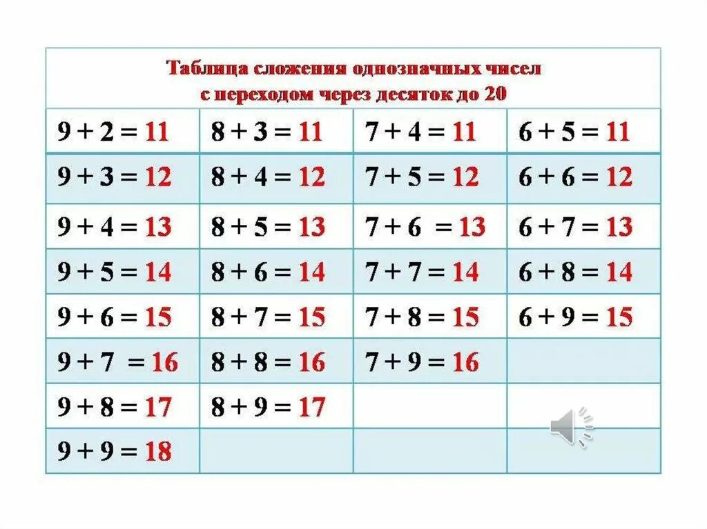 Таблица сложения и таблица вычитания в пределах 20. Таблица сложения и вычитания однозначных чисел в пределах 20. Таблица сложения и вычитания с переходом через десяток. Таблица сложения и вычитания в пределах 20 с переходом через десяток. Состав чисел в пределах 20 1 класс