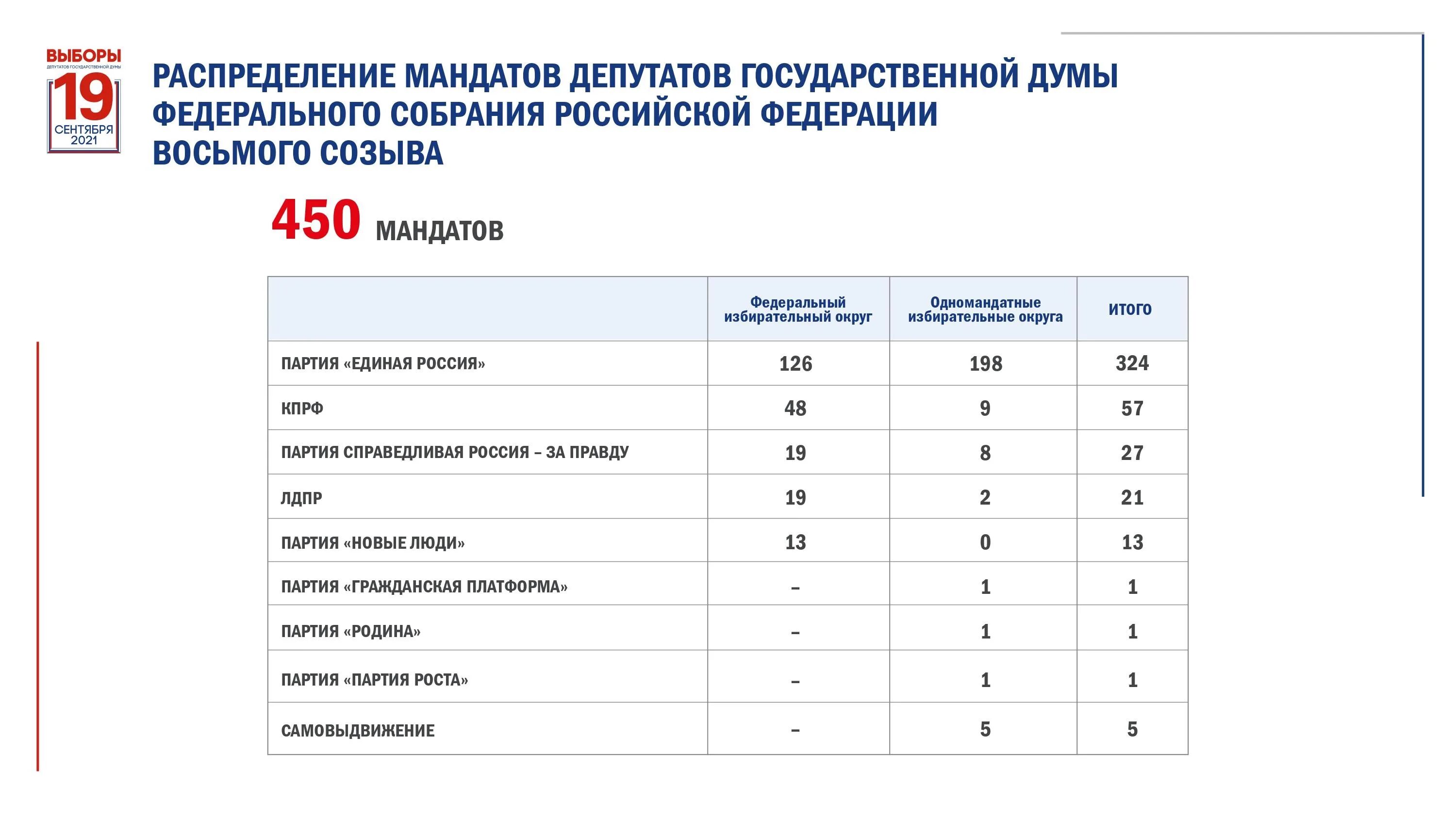 Сколько процентов набрал даванков на выборах. Итоги голосования в Госдуму 2021. Итоги выборов в Госдуму 2021 по партиям. Выборы в Госдуму 2021 Результаты. Партии в Госдуме РФ 2021.