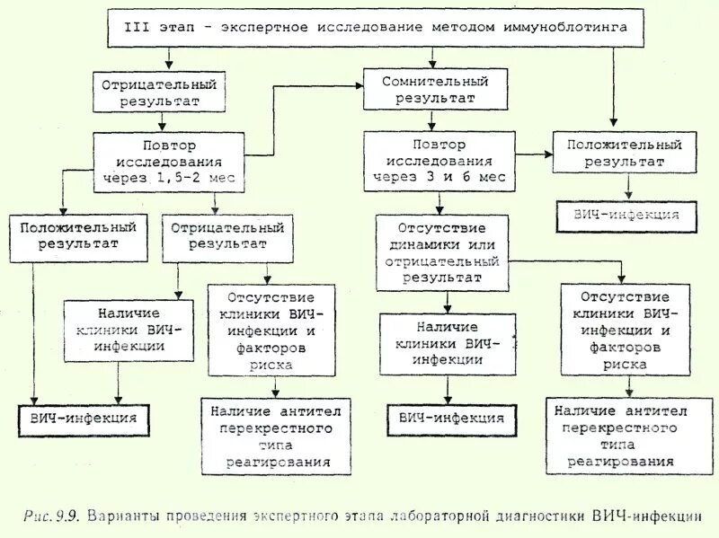 Лабораторная диагностика вич инфекции осуществляется методом определения. Алгоритм лабораторной диагностики ВИЧ. Схема лабораторной диагностики ВИЧ инфекции. Алгоритм обследования на ВИЧ инфекцию. Схема лабораторной диагностики ВИЧ инфекции микробиология.