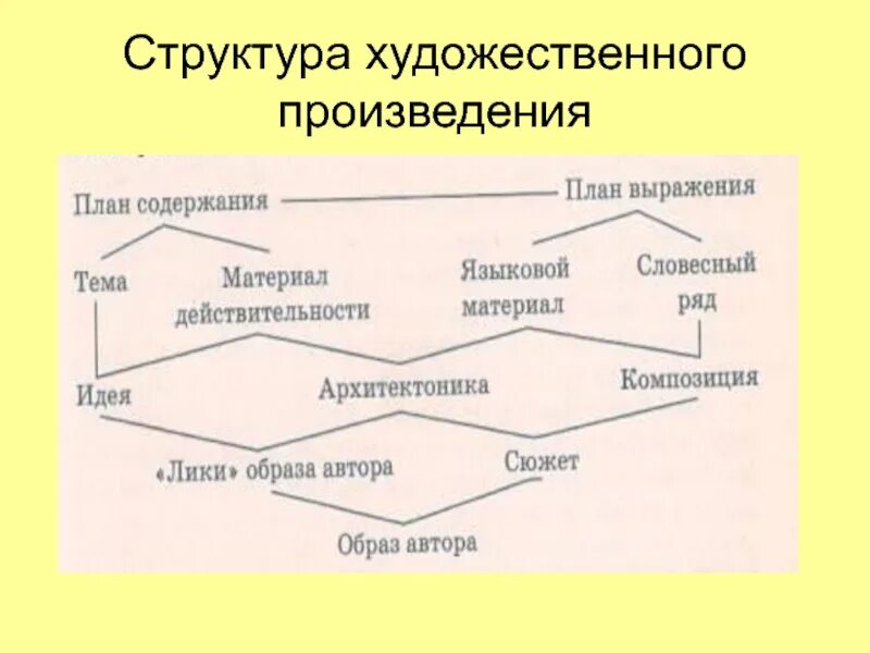 Особенности построения произведения. Структура сюжета художественного произведения. Структура художественной формы литературного произведения. Построение литературного произведения схема. Сюжетная структура произведения.