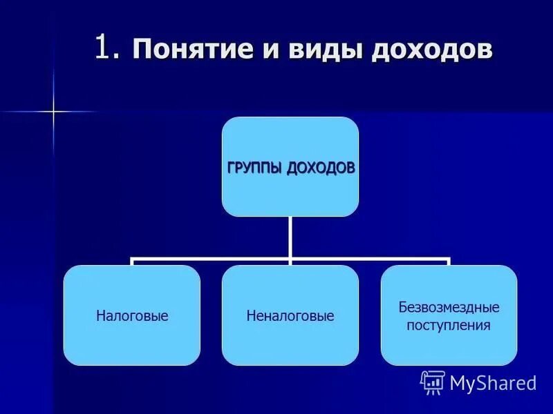 Понятие дохода виды доходов