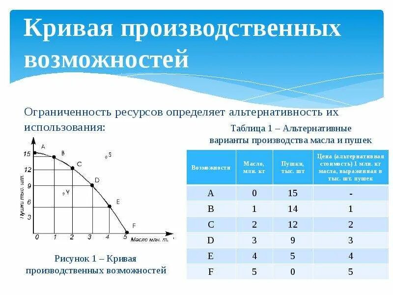 Кривая производственных возможностей альтернативные. Макконел и Брю кривая производственных возможностей. Кривая производственных возможностей виды. Ограниченность ресурсов кривая производственных возможностей. Кривая производственных возможностей таблица.