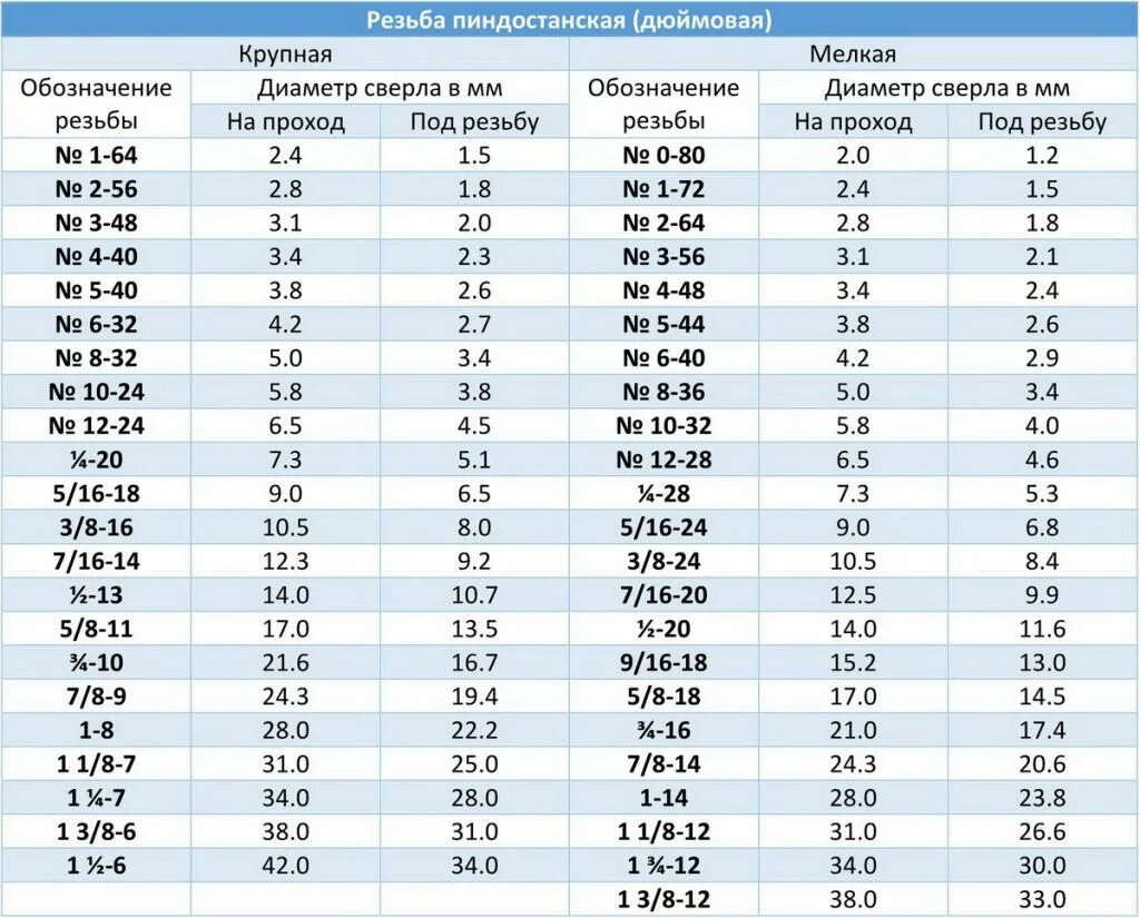 D4 диаметр. Диаметр сверла под дюймовую резьбу. Сверло под дюймовую резьбу. Диаметр сверла под резьбу 3/8. Диаметр отверстия под трубную резьбу.