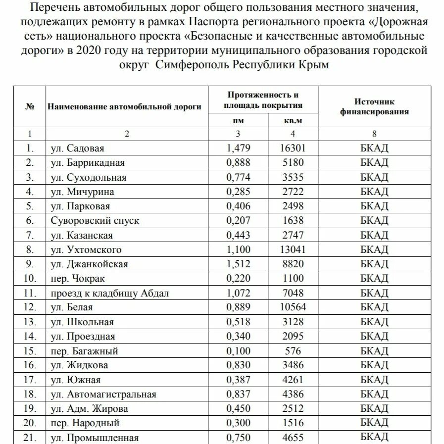 Перечень дорог. Перечень ремонта дорог. Реестр автомобильных дорог. Список улиц.