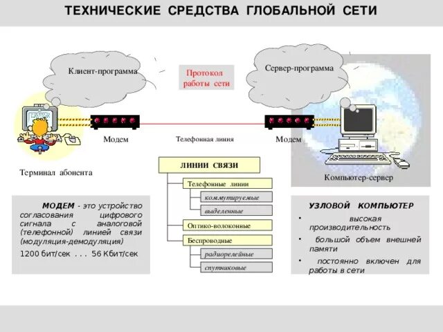 Технические средства глобальной сети. Аппаратные средства глобальных сетей. Технические средства компьютерных сетей. Технические способы связи в глобальной сети.