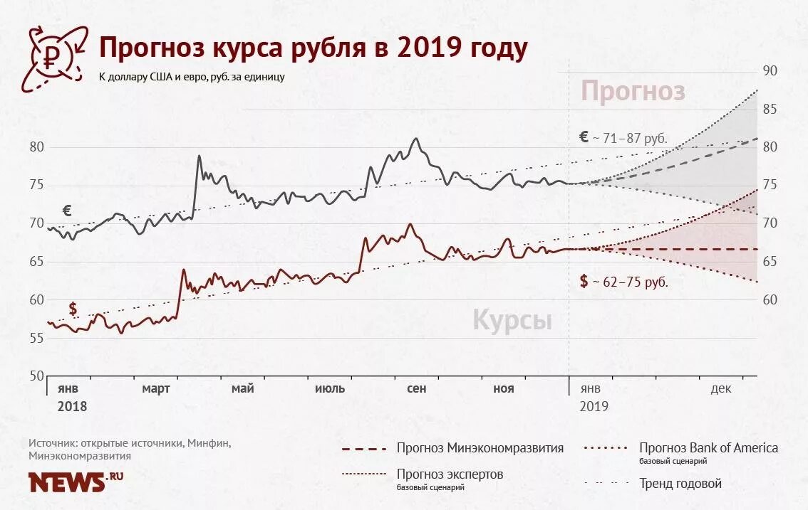 Прогнозирование курсов валют. Курс рубля. Прогноз курса рубля. Курс доллара. Доллары предсказания