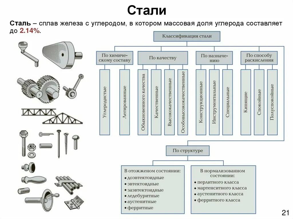 Какие сплавы железа применяют на производстве. Классификация сталей и сплавов. Схема 1 классификация сплавов железа. Схема 3 классификация сплавов железа. Классификация сплавов стальных.