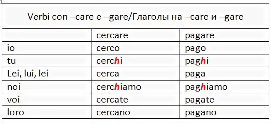 Спряжение глагола pagare в итальянском языке. Спряжение глаголов в итальянском языке таблица. Глаголы 3 спряжения в итальянском. Глаголы 1 спряжения итальянского языка. Проспрягать глагол петь