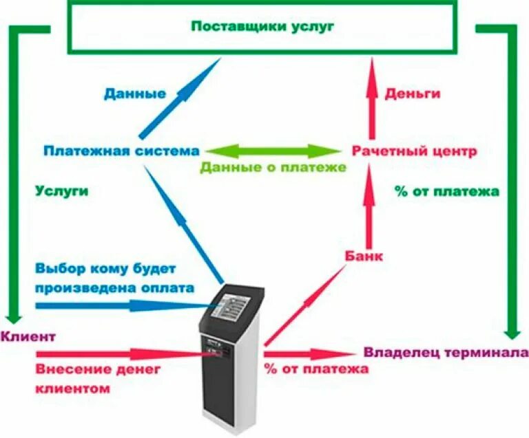 Схема подключения банковского терминала. Схема проведения оплаты через POS-терминал. Схема подключения терминала оплаты картами. Схема платежа через платежный терминал. Данные платежных терминалов