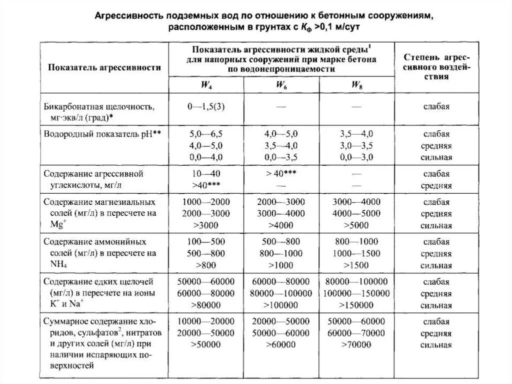 Степень воды. PH воды агрессивность к бетону. Таблица по агрессивности грунтов к бетону. Что такое показатель агрессивности воды. Агрессивность грунтовых вод.