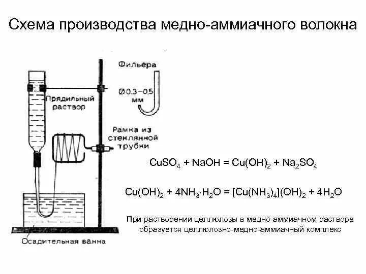 Схема производства Медно аммиачного волокна. Медно-аммиачное волокно получение. Медно аммиачное волокно формула. Получение медноаммиачного волокна.