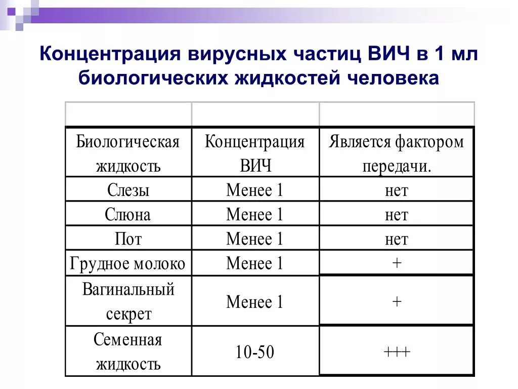 Нулевая нагрузка при вич. Концентрация вируса ВИЧ В биологических жидкостях. Содержание ВИЧ В биологических жидкостях. Вирусная нагрузка при ВИЧ. Максимальная концентрация ВИЧ определяется в.