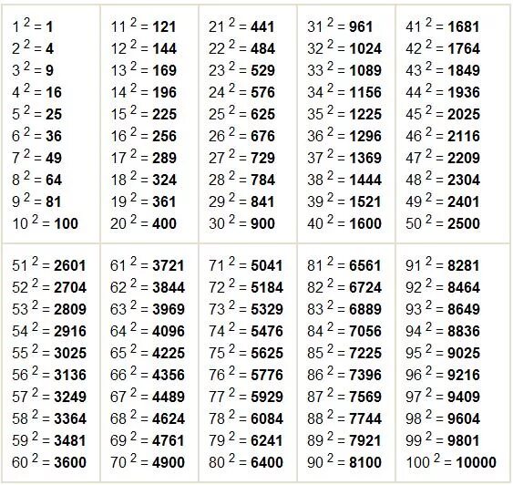 Таблица квадратов двузначных чисел от 10 до 20. Квадраты и Кубы натуральных чисел от 1 до 10 таблица. Таблица квадратов и кубов до 10. Таблица квадратов и кубов до 20.