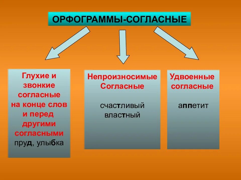 Орфограммы в корне проверяемые гласные согласные. Орфограммы согласных. орфограммы согласных в корне. орфограммы гласные и согласные. орфограммы гласных и согласных.
