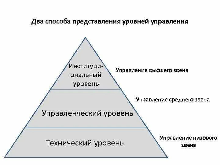 Два способа представления уровней управления. Уровни управления в менеджменте. Управление высшего звена. Технический уровень управления. Назовите уровни управления