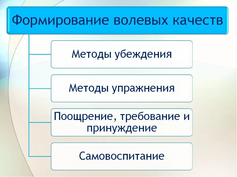 Условия их формирования и развития. Методы развития воли. Формирование волевых качеств. Средства для развития волевых качеств. Становление волевых качеств.