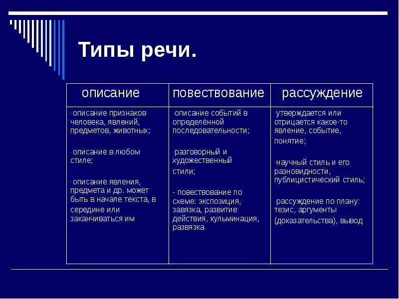 Тип речи описание как определить. Тип речи описание признаки. Признаки описания как типа речи. Признаки типов речи таблица. Тип описание признаки.