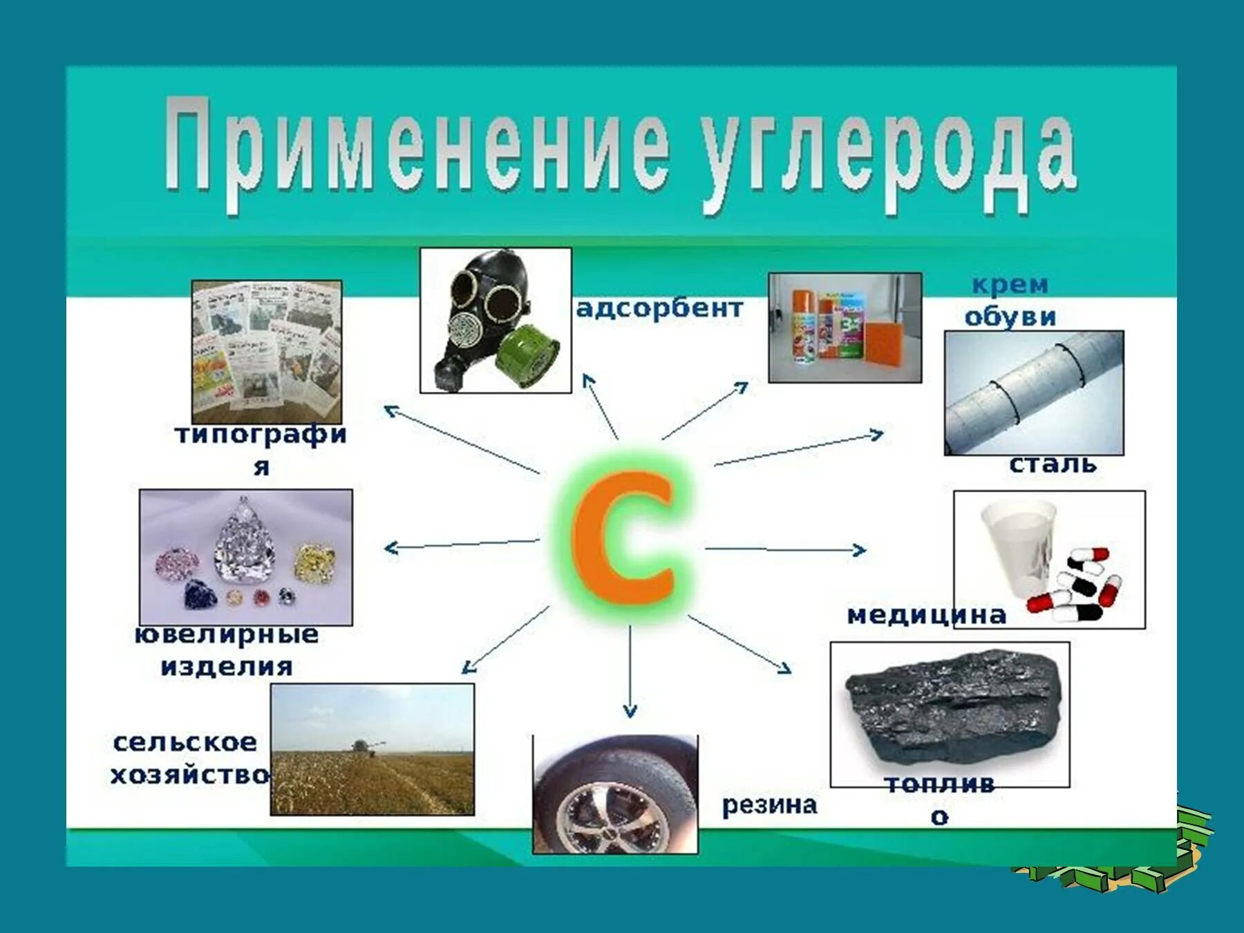 Углерод используется. Применение углерода. применение соединений углерода. где применяется углерод.