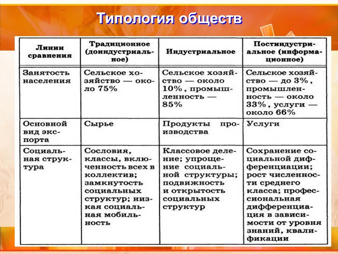 Таблица современного общества. Типология обществ. Типология общества Обществознание. Топология общества в обществознании. Типология обществ таблица.