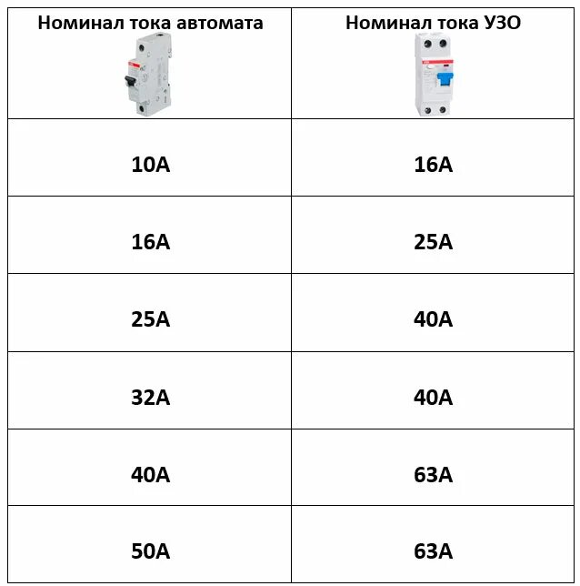 Узо какие токи. Выбор УЗО И автоматов таблица. Как рассчитать мощность УЗО на группу автоматов. Как подобрать номинал УЗО на группу автоматов. Таблица выбора УЗО по току и мощности.