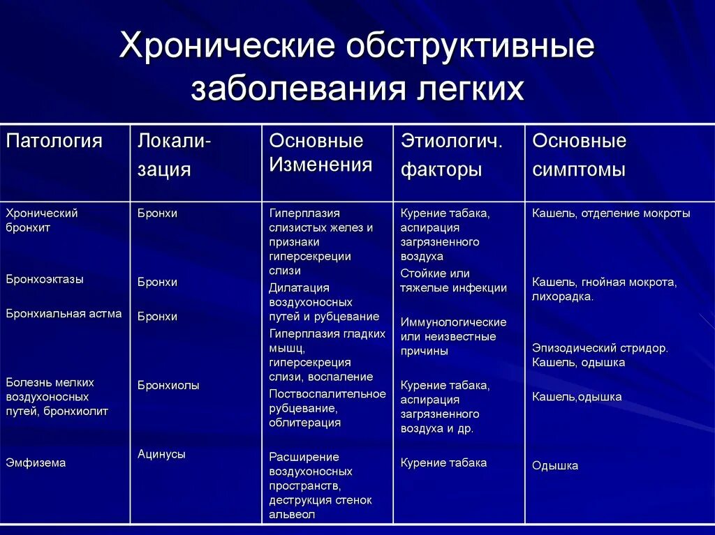 Причиной развития хронического бронхита является. Острые воспалительные заболевания бронхов таблица. Бронхиальная астма диагностика дифференциальная диагностика. Заболевания органов дыхания таблица заболевание симптомы. Хронические обструктивные заболевания лёгких.