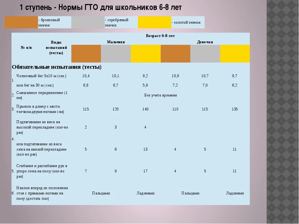 ГТО 1 ступень нормативы. Нормы ГТО 1 ступень 8 ступени. Нормы ГТО бег 1 км 6 лет. ГТО 6-8 лет нормативы мальчики. Нормы гто норма жизни