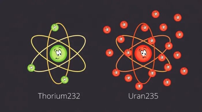 Уран 235 почему. Радиоактивный Уран 235. Строение атома урана. Уран и торий. Уран торий плутоний.