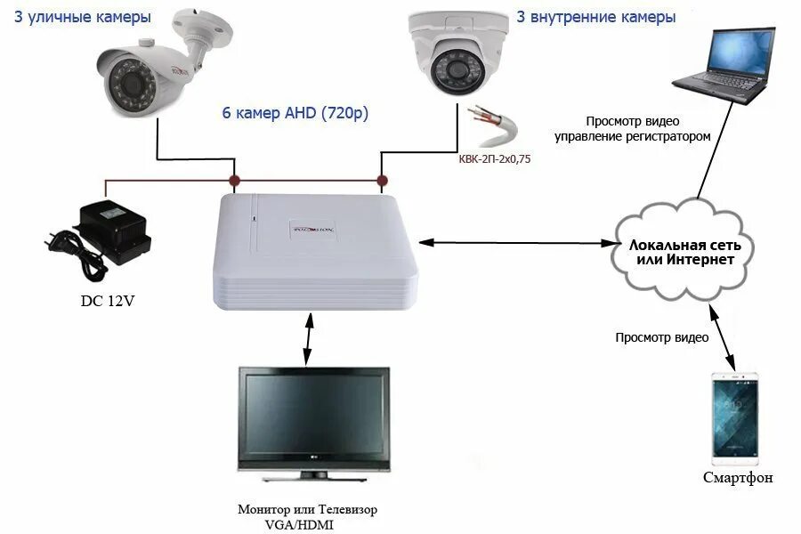 Схема подключения видеорегистратора к IP-камерам видеонаблюдения. Схема подключения IP камеры видеонаблюдения к компьютеру. Схема устройств подключения видеокамеры видеонаблюдения. Схема подключения камеры видеонаблюдения к регистратору. Подключение камеры через интернет