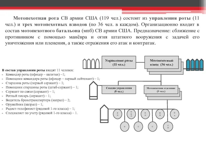 Предназначение роты. Организационно-штатная структура мотопехотного взвода США. Организационно штатная структура мотопехотного отделения США. Организационно-штатная структура мотопехотного взвода армии США. ОШС мотопехотного взвода США.