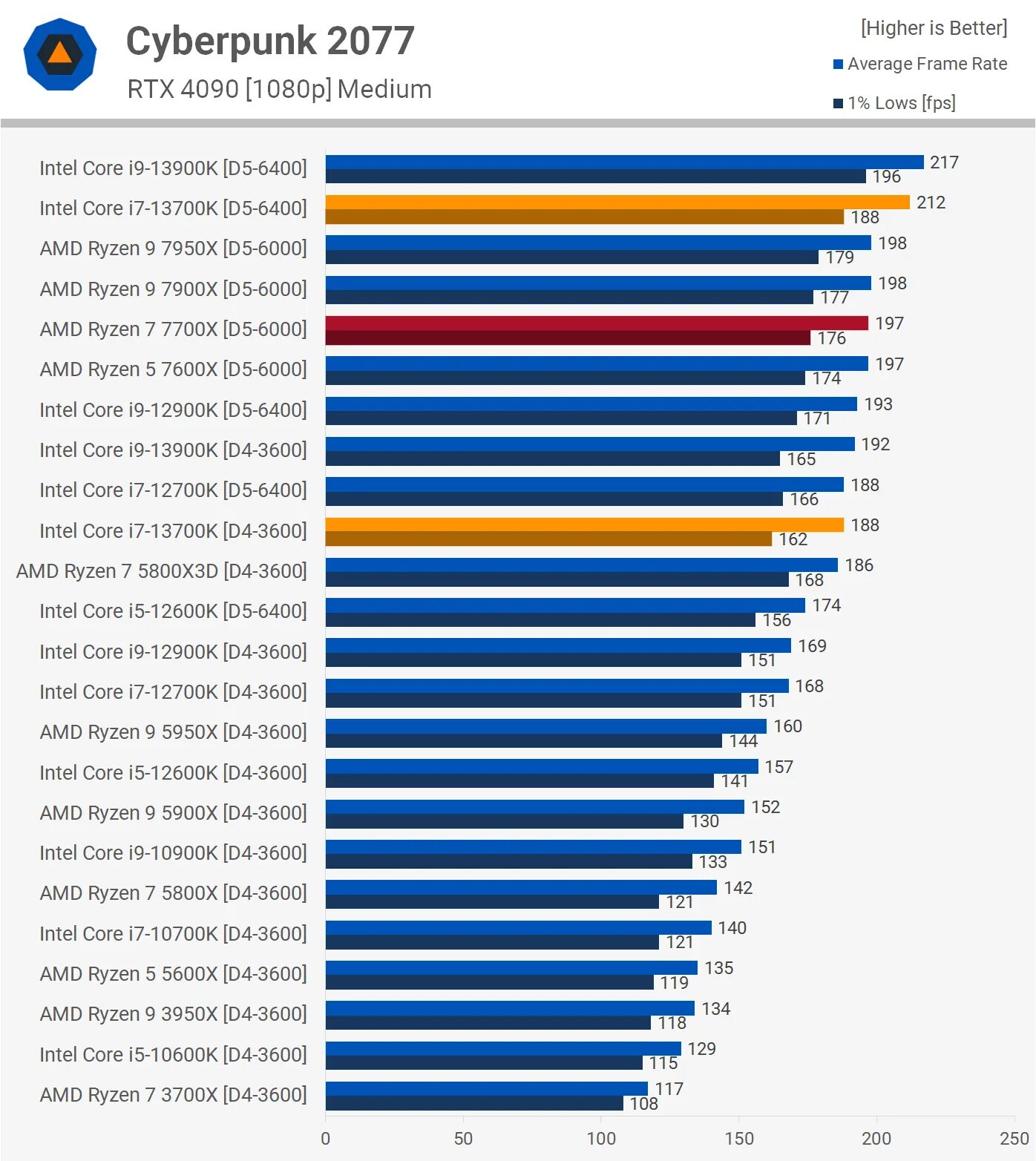 Ryzen 7 7700. Ryzen 9 7900x. Amd 5900x сравним с. Ryzen 7700x. Gtx 1650 ryzen 5 pro 5650g тест.