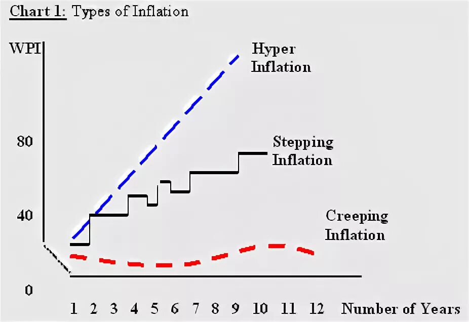 Inflation in two or more ways. Types of inflation. creeping inflation. inflation is slowing down times.