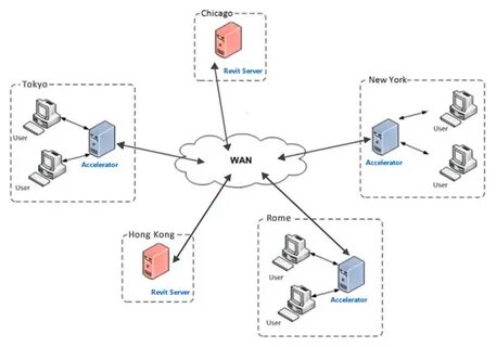 Revit server