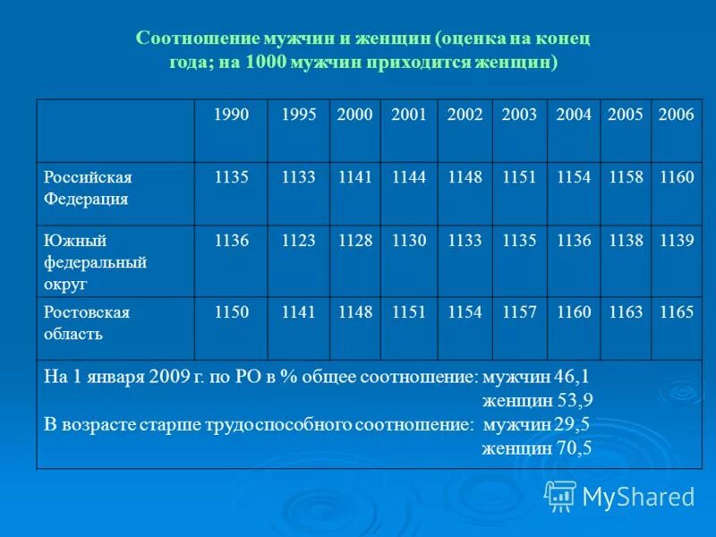 Соотношение мужчин и женщин в процентах