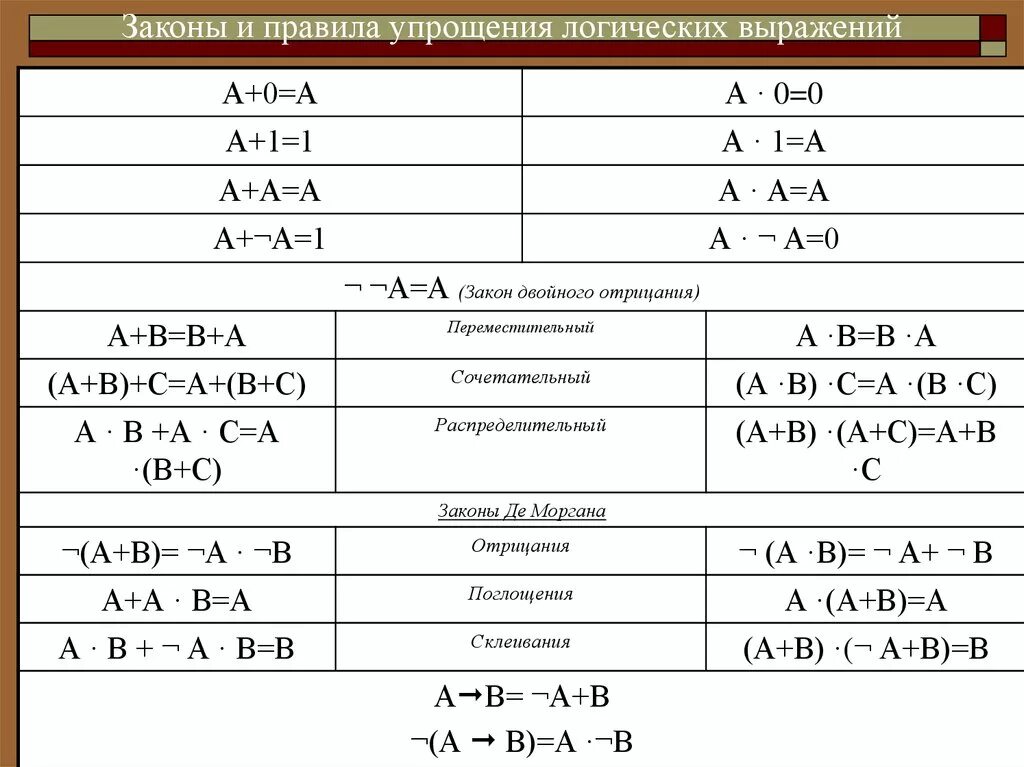 Законы логики задания. Упростите выражение логическое выражение. Алгебра логики упрощение выражений. Алгебра логики операции алгебры логики. Формулы сокращения логических выражений.