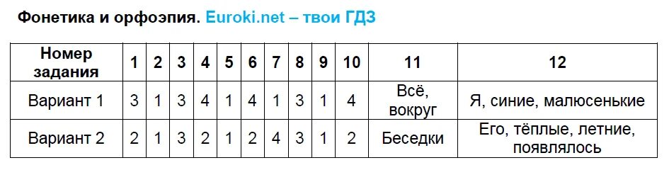 Программа 6 класса тест. Контрольная работа по русскому фонетика. Тесты по русскому языку на фонетику. Тест по русскому языку 6. Тест по русскому языку по теме фонетика.