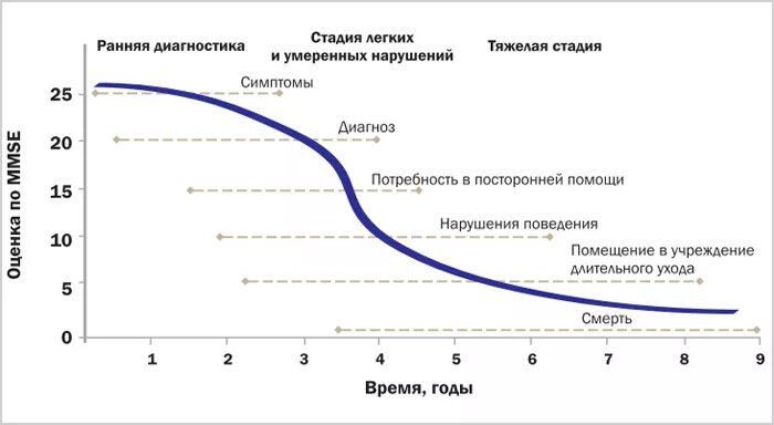 Фекальная стадия деменции. Деменция этапы развития болезни. График заболеваний деменцией в России. Этапы формирования деменции. Распространенность деменции.