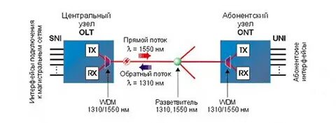 Прямой поток