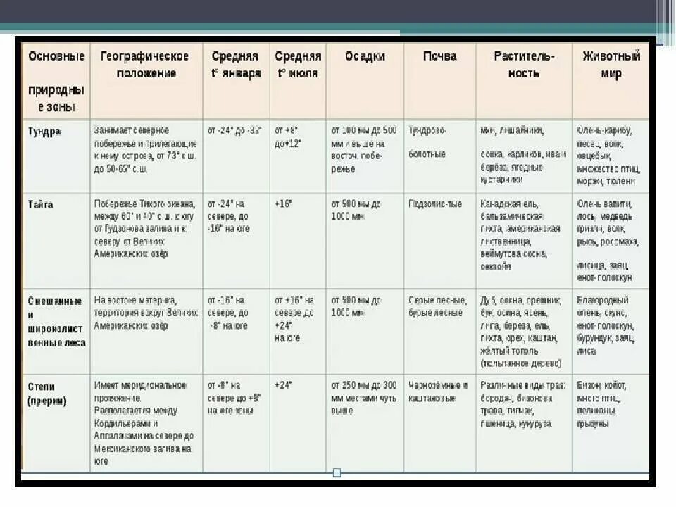 Характеристика природных зон таблица 7 класс география. Природные зоны России характеристика таблица 7 класс.