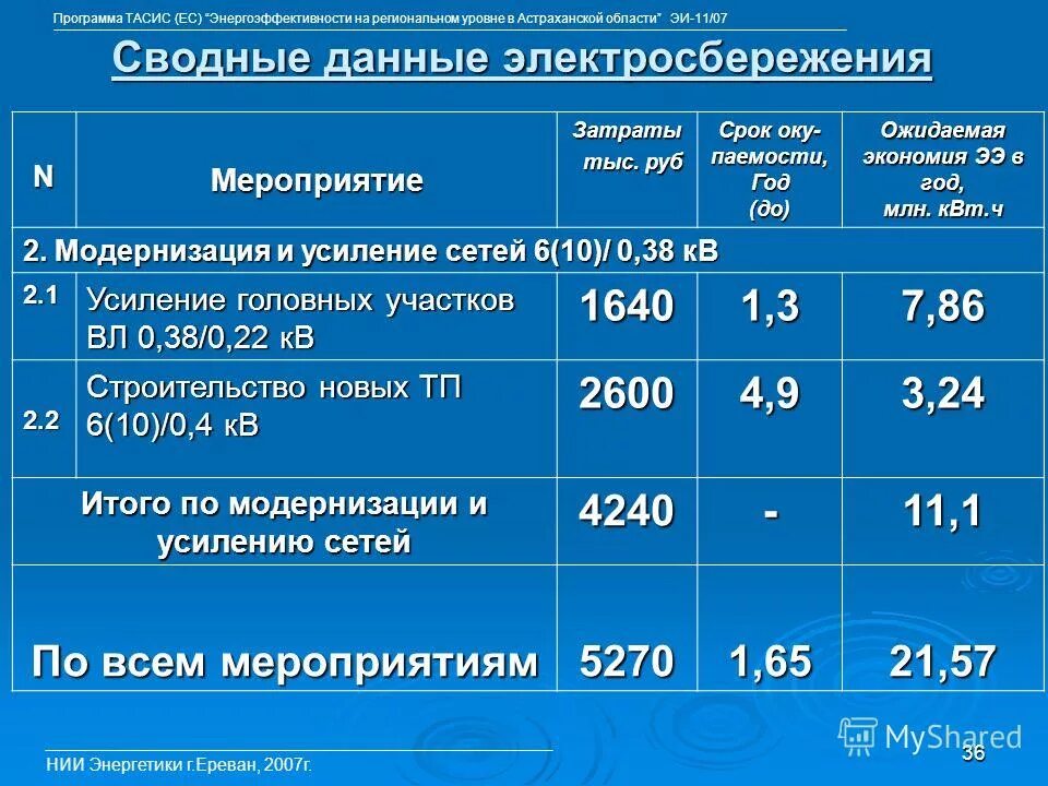 Млн квт ч. Программа Tacis. Тарифы на электросбережение Богучаны цены.