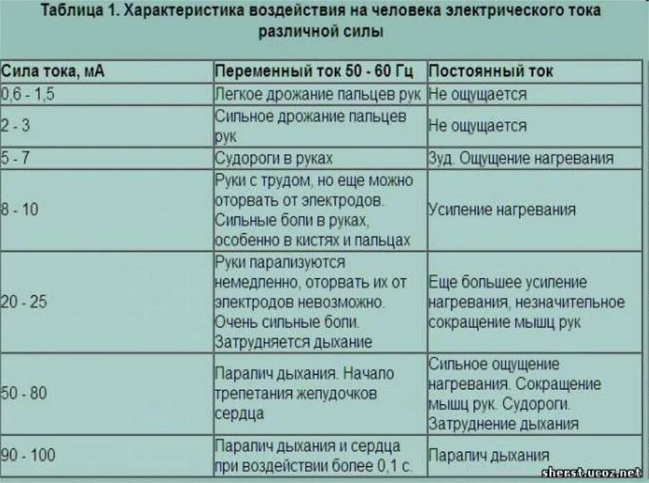 Переменный ток какой величины вызывает сокращение мышц. Таблица воздействия электрического тока на человека. таблица воздействия тока на организм человека. характеристика воздействия тока на человека. воздействие тока на человека таблица.