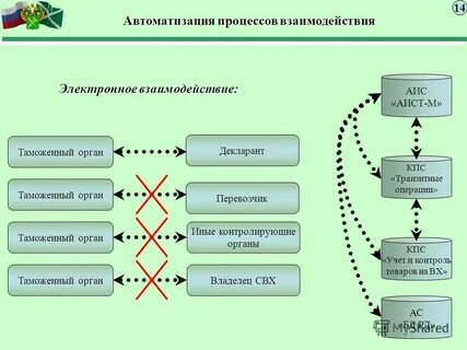 Автоматизация таможенных операций