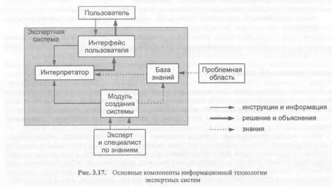 Компоненты экспертной системы