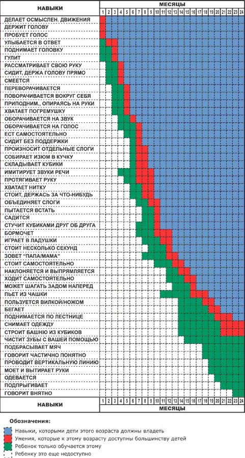 Ребенок год и 5 месяцев развитие. Этапы развития новорожденного по месяцам таблица. Умения ребенка по месяцам до года таблица. Нормы развития грудного ребенка по месяцам таблица. Таблица умений грудничка по месяцам.